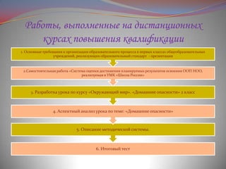 Работы, выполненные на дистанционных
курсах повышения квалификации
1. Основные требования к организации образовательного процесса в первых классах общеобразовательных
учреждений, реализующих образовательный стандарт - презентация

2.Самостоятельная работа «Система оценки достижения планируемых результатов освоения ООП НОО,
реализуемая в УМК «Школа России»

3. Разработка урока по курсу «Окружающий мир». «Домашние опасности» 2 класс

4. Аспектный анализ урока по теме: «Домашние опасности»

5. Описание методической системы.

6. Итоговый тест

 