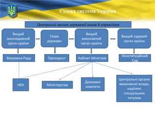 Судова система України
Центральні органи державної влади й управління
Вищий
законодавчий
орган країни

Глава
держави

Верховна Рада

НБУ

Вищий
виконавчий
орган країни

Вищий судовий
орган країни

Президент

Кабінет Міністрів

Конституційний
Суд

Міністерства

Державні
комітети

Центральні органи
виконавчої влади,
наділені
спеціальним
титулом

 