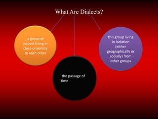 What Are Dialects?

this group living
in isolation
(either
geographically or
socially) from
other groups

a group of
people living in
close proximity
to each other

the passage of
time

 