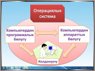 Компьютердин
программалык
бөлүгү
Компьютердин
аппараттык
бөлүгү
Колдонуучу
 