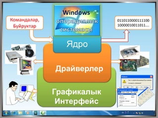 Графикалык
Интерфейс
Ядро
Windows
Драйверлер
0110110000111100
10000010011011….
Командалар,
Буйруктар
 