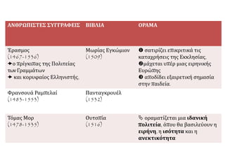 ΑΝΘΡΩΠΙΣΤΕΣ ΣΥΓΓΡΑΦΕΙΣ ΒΙΒΛΙΑ ΟΡΑΜΑ
Έρασμος
(1467-1536)
ο πρίγκιπας της Πολιτείας
τωνΓραμμάτων
 και κορυφαίος Ελληνιστής,
Μωρίας Εγκώμιον
(1509)
 σατιρίζει επικριτικά τις
καταχρήσεις της Εκκλησίας,
μάχεται υπέρ μιας ειρηνικής
Ευρώπης
 αποδίδει εξαιρετική σημασία
στην παιδεία.
Φρανσουά Ραμπελαί
(1483-1553)
Πανταγκρουέλ
(1532)
Τόμας Μορ
(1478-1535)
Ουτοπία
(1516)
 οραματίζεται μια ιδανική
πολιτεία, όπου θα βασιλεύουν η
ειρήνη, η ισότητα και η
ανεκτικότητα
 