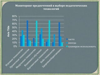 0%
10%
20%
30%
40%
50%
60%
70%
80%
AxisTitle
Мониторинг предпочтений в выборе педагогических
технологий
часто
иногда
планирую использовать
 