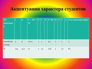 Акцентуации характера студентов
Тип
акцентуаци
и
Г И Л + ЛИ +
ЛС
П С Н Э + ЭИ Ш К А Ц Отсутствие акцентуации
Количество
человек
5 9 7+1+2 2 1 - 3+1 2 - 1 - 3
% 13,5 24,3 27 5 2,7 10,8 5 2,7 8,1
 