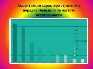 Акцентуации характера студентов в
порядке убывания по частоте
встречаемости
Л
И
Г
Э
отсутствие
П
Ш
С
А
 