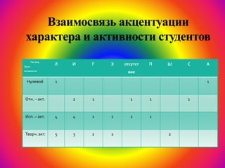 Взаимосвязь акцентуации
характера и активности студентов
Тип акц.
Уров.
активности
Л И Г Э отсутст
вие
П Ш С А
Нулевой 1 1
Отн. – акт. 2 1 1 1 1
Исп. – акт. 4 4 2 2 2 1
Творч. акт. 5 3 2 2 2
 