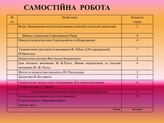 САМОСТІЙНА РОБОТА
№
з/п
Назва теми Кількість
годин
Вступ. Виникнення освіти й виховання в світовій суспільній цивілізації 2
Школа і педагогіка Стародавнього Риму. 4
Школа й педагогіка епох Середньовіччя та Відродження 4
Гуманістичні ідеї освіти й виховання (Ф. Рабле, Е.Роттердамський,
М.Монтень).
7
Педагогічна система Яна-Амоса Коменського 2
Ідея вільного виховання Ж.-Ж.Руссо. Вікова періодизація та система
виховання Ж.-Ж. Руссо.
4
Життя та педагогічна діяльність Й.Г.Песталоцці 2
Дидактика Ф.Дістервега. 2
Гуманістичні засади освіти й виховання. Рух нового виховання
(М.Монтессорі, С. Френе).
4
Ідеї виховання й навчання в педагогіці екзистенціалізму 4
Індивідуальне науково-дослідне завдання
Сучасні освіта у найрозвиненіших
країнах світу
25
Разом: 60 годин
 