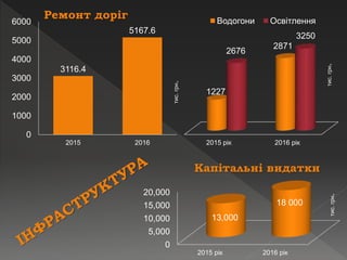 2015 рік 2016 рік
1227
2871
2676
3250
Водогони Освітлення
тис.грн.
3116.4
5167.6
0
1000
2000
3000
4000
5000
6000
2015 2016
0
5,000
10,000
15,000
20,000
2015 рік 2016 рік
13,000
18 000
тис.грн.
тис.грн.
Ремонт доріг
Капітальні видатки
 