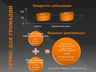 0
50
100
Україна Ширяївський район
43.6 49.2
Покриття субсидіями
%
5241
надана
послуга
5379
наданих
послуг
Управління
обслуговування
населення
“ЄДИНЕ ВІКНО”
10620
наданих послуг
за 9 місяців 2016 р.
Відділ надання
адміністративних послуг
Відділ державної
реєстрації прав
Підрозділи створені у квітні 2016 р.
Надання адмінпослуг
СЕРВІСДЛЯГРОМАДЯН
 
