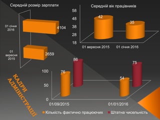 0
50
100
01/09/2015 01/01/2016
76
54
86
75
Кількість фактично працюючих Штатна чисельність
01
вересня
2015
01 січня
2016
2659
4104
Середній розмір зарплати
18
28
38
48
58
01 вересня 2015 01 січня 2016
42
35
Середній вік працівників
 