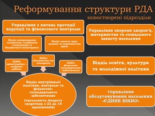 Відділ внутрішньої
політики, контролю та
фінансово-
господарського
забезпечення
(чисельність Апарату
скорочена з 22 до 16
працівників)
Відділ
організаційно –
кадрової
роботи
Відділ
діловодства та
контролю Відділ
фінансово-
господарського
забезпечення
Управління з питань протидії
корупції та фінансового контролю
Відділ попередження
зловживань службовим
становищем та
бюджетного моніторингу
Відділ захисту прав
людини та верховенства
права
Управління охорони здоров’я,
материнства та соціального
захисту населення
Відділ освіти, культури
та молодіжної політики
Управління
обслуговування населення
«ЄДИНЕ ВІКНО»
 