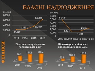 23647
23232 35852
63250
0
20000
40000
60000
80000
2013 2014 2015 2016
(тис. грн.)
2014
2015
2016
98.2
154.3 176.4
Відсотки росту відносно
попереднього року
2014
2015
2016
30.6
101.3
158.1
Відсотки росту відносно
попереднього року (дол.)
4 812
1,474
1 494
2 362
0
1,000
2,000
3,000
4,000
5,000
6,000
2013 рік2014 рік2015 рік2016 рік
(тис. дол.)
ФІНАНСИ
 