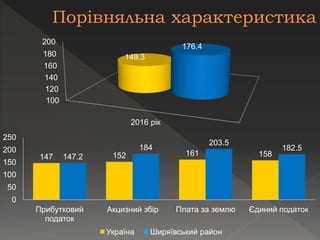 100
120
140
160
180
200
2016 рік
149.3
176.4
147 152 161 158147.2
184
203.5
182.5
0
50
100
150
200
250
Прибутковий
податок
Акцизний збір Плата за землю Єдиний податок
Україна Ширяївський район
 