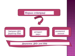 Форми співпраці

Завідувач ДНЗ
Директор ЗОШ

методист
завуч

Дошколята ДНЗ+ учні ЗОШ

вихователі
вчителі

 
