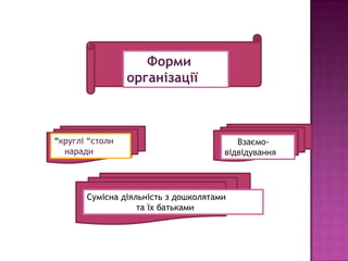 Форми
організації

“круглі “столи
наради

Взаємовідвідування

Сумісна діяльність з дошколятами
та їх батьками

 