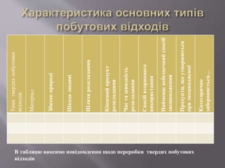 Типитвердихпобутових
відходів
Матеріал
Збитокприроді
Шкодалюдині
Шляхирозкладання
Кінцевийпродукт
розкладання
Часташвидкість
розкладання
Спосібвторинного
використання
Найменшнебезпечнийспосіб
знешкодження
Продукти,щоутворюються
признешкодженні
Категорично
забороняється…
В таблицю вносимо повідомлення щодо переробки твердих побутових
відходів
 