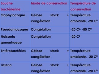 Souche            Mode de conservation Température de
bactérienne                              conservation
Staphylocoque     Gélose        stock   + Température
                  congélation            ambiante, -20 C0

Pseudomocoque Congélation                -20 C0, -80 C0

Neisseria         Congélation            -20 C0
gonorrhoeae

Entérobactéries   Gélose        stock   + Température
                  congélation            ambiante, -20 C0

Listeria          Gélose        stock   + Température
                  congélation            ambiante, -20 C0
 