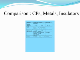 Comparison : CPs, Metals, Insulators
 
