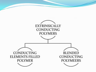 EXTRINSICALLY
CONDUCTING
POLYMERS
CONDUCTING
ELEMENTS FILLED
POLYMER
BLENDED
CONDUCTING
POLYMEERS
 