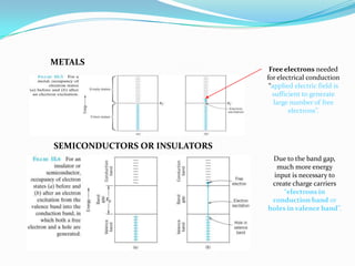 METALS
SEMICONDUCTORS OR INSULATORS
Free electrons needed
for electrical conduction
“applied electric field is
sufficient to generate
large number of free
electrons”.
Due to the band gap,
much more energy
input is necessary to
create charge carriers
“electrons in
conduction band or
holes in valence band”.
 