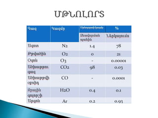 Մթնոլորտի կառուցվածքը