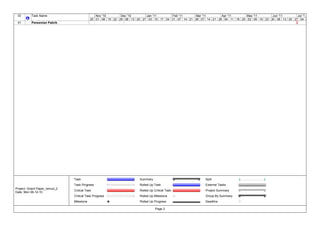 ID       Task Name                           Nov '10      Dec '10      Jan '11      Feb '11     Mar '11       Apr '11      May '11      Jun '11      Jul '1
                                           25 01 08 15 22 29 06 13 20 27 03 10 17 24 31 07 14 21 28 07 14 21 28 04 11 18 25 02 09 16 23 30 06 13 20 27 04
 41       Peresmian Pabrik




                               Task                                  Summary                           Split
                               Task Progress                         Rolled Up Task                    External Tasks
Project: Grand Paper_Ismud_2
                               Critical Task                         Rolled Up Critical Task           Project Summary
Date: Mon 06-12-10
                               Critical Task Progress                Rolled Up Milestone               Group By Summary
                               Milestone                             Rolled Up Progress                Deadline

                                                                                Page 2
 