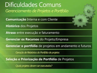 Dificuldades ComunsGerenciamento de Projetos e PortfólioComunicaçãoInterna e com ClienteHistóricodos ProjetosAtrasoentre execução e faturamentoGerenciar os Recursos do Projeto/EmpresaGerenciar o portfólio de projetos em andamento e futurosGeração de Relatórios do Portfólio de projetosSeleção e Priorização de Portfólio de ProjetosQuais projetos devem ser executados?