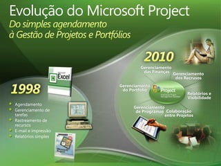 Evolução do Microsoft Project Do simples agendamentoà Gestão de Projetos e Portfólios2010Gerenciamentodas FinançasGerenciamento dos Recrusos1998Gerenciamentodo PortfólioRelatórios eVisibilidadeAgendamentoGerenciamento de tarefasRastreamento de recursosE-mail e impressão Relatórios simplesGerenciamentode ProgramasColaboraçãoentre Projetos