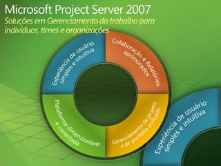 Microsoft Project Server 2007SoluçõesemGerenciamento do trabalhoparaindivíduos, times e organizaçõesColaboração e Relatórios aprimoradosExperiência de usuáriosimples e intuitivaExperiência de usuáriosimples e intuitivaColaboração e RelatóriosaprimoradosPlataformadimensionável e conectadaPlataforma dimensionável e conectadaGerenciamento de projeto e de portfólio unificadoGerenciamento de projeto e de portfólio unificado