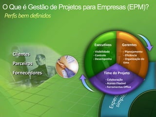 O Que é Gestão de Projetos para Empresas (EPM)?Perfis bem definidosExecutivosGerentesExperiência de usuáriosimples e intuitivaColaboração e Relatóriosaprimorados- Visibilidade- Controle- Desempenho- Planejamento- Eficiência- Organização do timeClientesParceirosFornecedoresPlataformadimensionável e conectadaGerenciamento de projeto e de portfólio unificadoTime do Projeto- Colaboração- Acesso Flexível- Ferramentas Office