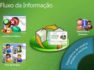 Fluxo da InformaçãoExperiência de usuáriosimples e intuitivaColaboração e RelatóriosaprimoradosGerentes de ProjetosExecutivos eDiretoresPlataformadimensionável e conectadaGerenciamento de projeto e de portfólio unificadoTime do Projeto