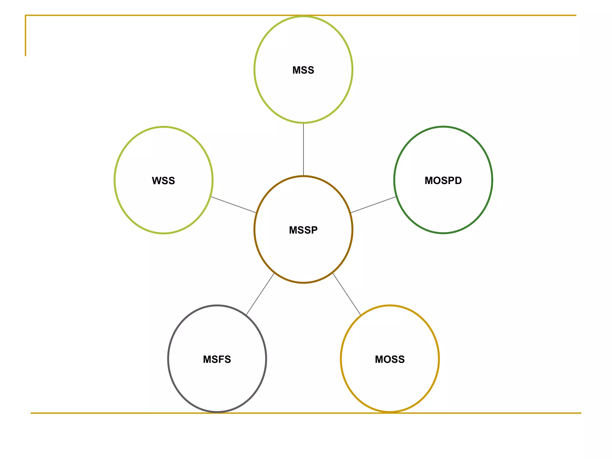 MSS MOSPD MOSS MSFS WSS MSSP 