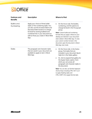 25
Features and
Benefits
Description Where to Find
Bullets and
Numbering
Apply your choice of three bullet
styles or five numbering styles. You
can also use the Increase Indent and
Decrease Indent buttons to change
list level for existing bulleted and
numbered lists in your document as
well as those you create in Word Web
App.
 On the Home tab, find bullets,
numbering, and the options to
change list level in the Paragraph
group.
Note: Custom bullet and numbering
formats that you apply in Word on your
desktop are retained in your document
when edited in Word Web App. To view
your custom number formats in the
document, open the document in Word
Web App view mode.
Styles The paragraph and character styles
that are saved in your document are
available to apply to text in Word
Web App.
 On the Home tab, in the Styles
group, find styles that are
included in your document Quick
Style list in the Styles gallery.
 Or, click to expand that gallery for
the Apply Styles option, from
which you can access all
paragraph and character styles in
the document.
Note: You can also use familiar keyboard
shortcut keys including CTRL+ALT+1,2,3
to apply Heading styles and
CTRL+SHIFT+N to apply Normal style.
 