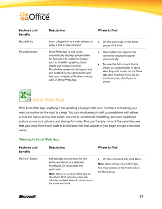 27
Features and
Benefits
Description Where to Find
Hyperlinks Insert a hyperlink to a web address or
apply a link to selected text.
 On the Insert tab, in the Links
group, click Link.
Placeholders Word Web App in edit mode
automatically displays placeholders
for features it is unable to display,
such as SmartArt graphics, Excel
charts and content controls.
Placeholders preserve the layout and
rich content in your documents and
help you navigate a file when making
edits in Word Web App.
 Placeholders for objects that
cannot be displayed appear
automatically.
 To view the full content that is
shown as a placeholder in Word
Web App edit mode, on the View
tab, click Reading View. Or, on
the Home tab, click Open in
Word.
Excel Web App
With Excel Web App, anything from updating a budget with team members to tracking your
exercise routine on the road is a snap. You can simultaneously edit a spreadsheet with others
across the hall or across time zones. See charts, conditional formatting, and even Sparklines
update as you sort columns and change formulas. Plus, you’ll enjoy many of the same features
that you know from Excel, such as IntelliSense lists that appear as you begin to type a function
name.
Viewing in Excel Web App
Features and
Benefits
Description Where to Find
Refresh Data Refresh data connections for the
entire workbook or a selected
PivotTable. Or recalculate the
workbook.
Note: When you use Excel Web App on
SharePoint 2010, refreshing data also
refreshes available external connections in
the active workbook.
 On the command bar, click Data.
Note: When editing in Excel Web App,
find these options on the Home tab, in
the Data group.
 