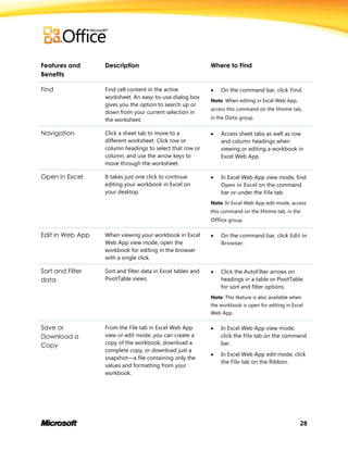 28
Features and
Benefits
Description Where to Find
Find Find cell content in the active
worksheet. An easy-to-use dialog box
gives you the option to search up or
down from your current selection in
the worksheet.
 On the command bar, click Find.
Note: When editing in Excel Web App,
access this command on the Home tab,
in the Data group.
Navigation Click a sheet tab to move to a
different worksheet. Click row or
column headings to select that row or
column, and use the arrow keys to
move through the worksheet.
 Access sheet tabs as well as row
and column headings when
viewing or editing a workbook in
Excel Web App.
Open in Excel It takes just one click to continue
editing your workbook in Excel on
your desktop.
 In Excel Web App view mode, find
Open in Excel on the command
bar or under the File tab.
Note: In Excel Web App edit mode, access
this command on the Home tab, in the
Office group.
Edit in Web App When viewing your workbook in Excel
Web App view mode, open the
workbook for editing in the browser
with a single click.
 On the command bar, click Edit in
Browser.
Sort and Filter
data
Sort and filter data in Excel tables and
PivotTable views.
 Click the AutoFilter arrows on
headings in a table or PivotTable
for sort and filter options.
Note: This feature is also available when
the workbook is open for editing in Excel
Web App.
Save or
Download a
Copy
From the File tab in Excel Web App
view or edit mode, you can create a
copy of the workbook, download a
complete copy, or download just a
snapshot—a file containing only the
values and formatting from your
workbook.
 In Excel Web App view mode,
click the File tab on the command
bar.
 In Excel Web App edit mode, click
the File tab on the Ribbon.
 