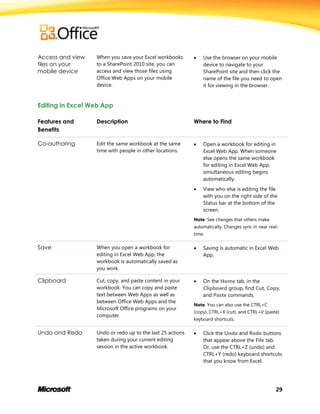 29
Access and view
files on your
mobile device
When you save your Excel workbooks
to a SharePoint 2010 site, you can
access and view those files using
Office Web Apps on your mobile
device.
 Use the browser on your mobile
device to navigate to your
SharePoint site and then click the
name of the file you need to open
it for viewing in the browser.
Editing in Excel Web App
Features and
Benefits
Description Where to Find
Co-authoring Edit the same workbook at the same
time with people in other locations.
 Open a workbook for editing in
Excel Web App. When someone
else opens the same workbook
for editing in Excel Web App,
simultaneous editing begins
automatically.
 View who else is editing the file
with you on the right side of the
Status bar at the bottom of the
screen.
Note: See changes that others make
automatically. Changes sync in near real-
time.
Save When you open a workbook for
editing in Excel Web App, the
workbook is automatically saved as
you work.
 Saving is automatic in Excel Web
App.
Clipboard Cut, copy, and paste content in your
workbook. You can copy and paste
text between Web Apps as well as
between Office Web Apps and the
Microsoft Office programs on your
computer.
 On the Home tab, in the
Clipboard group, find Cut, Copy,
and Paste commands.
Note: You can also use the CTRL+C
(copy), CTRL+X (cut), and CTRL+V (paste)
keyboard shortcuts.
Undo and Redo Undo or redo up to the last 25 actions
taken during your current editing
session in the active workbook.
 Click the Undo and Redo buttons
that appear above the File tab.
Or, use the CTRL+Z (undo) and
CTRL+Y (redo) keyboard shortcuts
that you know from Excel.
 