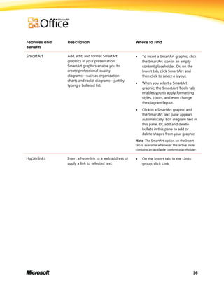 36
Features and
Benefits
Description Where to Find
SmartArt Add, edit, and format SmartArt
graphics in your presentation.
SmartArt graphics enable you to
create professional-quality
diagrams—such as organization
charts and radial diagrams—just by
typing a bulleted list.
 To insert a SmartArt graphic, click
the SmartArt icon in an empty
content placeholder. Or, on the
Insert tab, click SmartArt and
then click to select a layout.
 When you select a SmartArt
graphic, the SmartArt Tools tab
enables you to apply formatting
styles, colors, and even change
the diagram layout.
 Click in a SmartArt graphic and
the SmartArt text pane appears
automatically. Edit diagram text in
this pane. Or, add and delete
bullets in this pane to add or
delete shapes from your graphic.
Note: The SmartArt option on the Insert
tab is available whenever the active slide
contains an available content placeholder.
Hyperlinks Insert a hyperlink to a web address or
apply a link to selected text.
 On the Insert tab, in the Links
group, click Link.
 