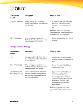 38
Features and
Benefits
Description Where to Find
Open in OneNote It takes just one click to continue
editing your notebook in OneNote on
your desktop.
 In OneNote Web App view mode,
find Open in OneNote on the
command bar or under the File
tab.
Note: When editing your notebook in
OneNote Web App, find this command on
the Home tab, in the Office group.
Edit in Web App When editing your notebook in
OneNote Web App, it’s easy to switch
between edit and view modes.
 On the command bar, click Edit in
Browser.
Editing in OneNote Web App
Features and
Benefits
Description Where to Find
Save Saving your edits in OneNote Web
App is automatic, just as in OneNote
on your desktop.
 Your changes are automatically
saved as you edit in OneNote Web
App.
View in Web App When editing your notebook in
OneNote Web App, it’s easy to switch
between edit and view modes.
 On the View tab of the Ribbon,
click Reading View.
Co-authoring for
shared notebooks
Edit the same notebook at the same
time with people in other locations
who are using either OneNote Web
App or OneNote 2010.
 Open a notebook for editing in
OneNote Web App. When
someone else opens the same
notebook for editing in OneNote
Web App or OneNote 2010,
simultaneous editing begins
automatically.
Note: See changes that others make
automatically. Changes sync in near real-
time.
 