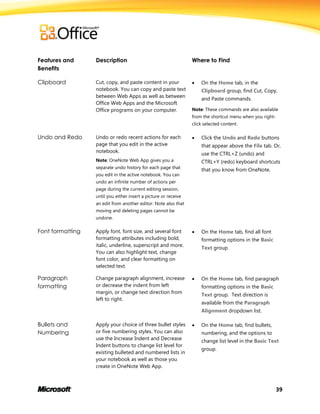 39
Features and
Benefits
Description Where to Find
Clipboard Cut, copy, and paste content in your
notebook. You can copy and paste text
between Web Apps as well as between
Office Web Apps and the Microsoft
Office programs on your computer.
 On the Home tab, in the
Clipboard group, find Cut, Copy,
and Paste commands.
Note: These commands are also available
from the shortcut menu when you right-
click selected content.
Undo and Redo Undo or redo recent actions for each
page that you edit in the active
notebook.
Note: OneNote Web App gives you a
separate undo history for each page that
you edit in the active notebook. You can
undo an infinite number of actions per
page during the current editing session,
until you either insert a picture or receive
an edit from another editor. Note also that
moving and deleting pages cannot be
undone.
 Click the Undo and Redo buttons
that appear above the File tab. Or,
use the CTRL+Z (undo) and
CTRL+Y (redo) keyboard shortcuts
that you know from OneNote.
Font formatting Apply font, font size, and several font
formatting attributes including bold,
italic, underline, superscript and more.
You can also highlight text, change
font color, and clear formatting on
selected text.
 On the Home tab, find all font
formatting options in the Basic
Text group.
Paragraph
formatting
Change paragraph alignment, increase
or decrease the indent from left
margin, or change text direction from
left to right.
 On the Home tab, find paragraph
formatting options in the Basic
Text group. Text direction is
available from the Paragraph
Alignment dropdown list.
Bullets and
Numbering
Apply your choice of three bullet styles
or five numbering styles. You can also
use the Increase Indent and Decrease
Indent buttons to change list level for
existing bulleted and numbered lists in
your notebook as well as those you
create in OneNote Web App.
 On the Home tab, find bullets,
numbering, and the options to
change list level in the Basic Text
group.
 