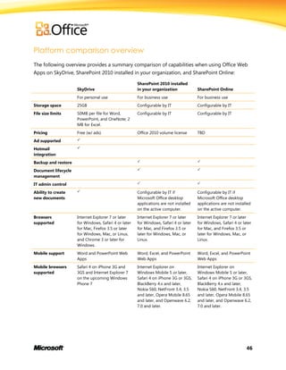 46
Platform comparison overview
The following overview provides a summary comparison of capabilities when using Office Web
Apps on SkyDrive, SharePoint 2010 installed in your organization, and SharePoint Online:
SkyDrive
SharePoint 2010 installed
in your organization SharePoint Online
For personal use For business use For business use
Storage space 25GB Configurable by IT Configurable by IT
File size limits 50MB per file for Word,
PowerPoint, and OneNote; 2
MB for Excel.
Configurable by IT Configurable by IT
Pricing Free (w/ ads) Office 2010 volume license TBD
Ad supported 
Hotmail
integration

Backup and restore  
Document lifecycle
management
 
IT admin control  
Ability to create
new documents
 Configurable by IT if
Microsoft Office desktop
applications are not installed
on the active computer.
Configurable by IT if
Microsoft Office desktop
applications are not installed
on the active computer.
Browsers
supported
Internet Explorer 7 or later
for Windows, Safari 4 or later
for Mac, Firefox 3.5 or later
for Windows, Mac, or Linux,
and Chrome 3 or later for
Windows.
Internet Explorer 7 or later
for Windows, Safari 4 or later
for Mac, and Firefox 3.5 or
later for Windows, Mac, or
Linux.
Internet Explorer 7 or later
for Windows, Safari 4 or later
for Mac, and Firefox 3.5 or
later for Windows, Mac, or
Linux.
Mobile support Word and PowerPoint Web
Apps
Word, Excel, and PowerPoint
Web Apps
Word, Excel, and PowerPoint
Web Apps
Mobile browsers
supported
Safari 4 on iPhone 3G and
3GS and Internet Explorer 7
on the upcoming Windows
Phone 7
Internet Explorer on
Windows Mobile 5 or later,
Safari 4 on iPhone 3G or 3GS,
BlackBerry 4.x and later,
Nokia S60, NetFront 3.4, 3.5
and later, Opera Mobile 8.65
and later, and Openwave 6.2,
7.0 and later.
Internet Explorer on
Windows Mobile 5 or later,
Safari 4 on iPhone 3G or 3GS,
BlackBerry 4.x and later,
Nokia S60, NetFront 3.4, 3.5
and later, Opera Mobile 8.65
and later, and Openwave 6.2,
7.0 and later.
 