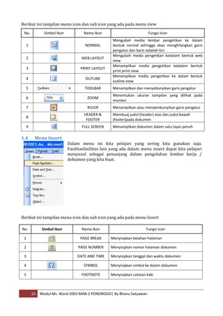 Berikut ini tampilan menu icon dan sub icon yang ada pada menu view
 No.          Simbol Ikon           Nama Ikon                          Fungsi Icon
                                                   Mengubah media lembar pengetikan ke dalam
  1                                  NORMAL        bentuk normal sehingga akan menghilangkan garis
                                                   pengatur dan baris sebelah kiri
                                                   Mengubah media pengetikan kedalam bentuk web
  2                                WEB LAYOUT
                                                   view
                                                   Menampilkan media pengetikan kedalam bentuk
  3                               PRINT LAYOUT
                                                   print print view
                                                   Menampilkan media pengetikan ke dalam bentuk
  4                                  OUTLINE
                                                   outline view
  5                                  TOOLBAR       Menampilkan dan menyebunyikan garis pengatur
                                                   Menentukan ukuran tampilan yang dilihat pada
  6                                   ZOOM
                                                   monitor
  7                                   RULER        Menampilkan atau menyembunyikan garis pengatur
                                    HEADER &       Membuaj judul (header) atas dan judul bawah
  8
                                     FOOTER        (footer)pada dokumen
  9                                FULL SCREEN     Menampilkan dokumen dalam satu layar penuh

1.4     Menu Insert
                            Dalam menu ini kita pelajari yang sering kita gunakan saja.
                            Fasilitasfasilitas lain yang ada dalam menu insert dapat kita pelajari
                            menyusul sebagai penunjang dalam pengolahan lembar kerja /
                            dokumen yang kita buat.




Berikut ini tampilan menu icon dan sub icon yang ada pada menu Insert

No.          Simbol Ikon           Nama Ikon                          Fungsi Icon

 1                                PAGE BREAK      Menyisipkan belahan halaman

 2                               PAGE NUMBER      Menyisipkan nomor halaman dokumen

 3                               DATE AND TIME    Menyisipkan tanggal dan waktu dokumen

 4                                  SYMBOL        Menyisipkan simbol ke dalam dokumen

 5                                 FOOTNOTE       Menyisipkan catatan kaki



       10   Modul Ms. Word 2003 MAN 2 PONOROGO| By Bhanu Setyawan
 