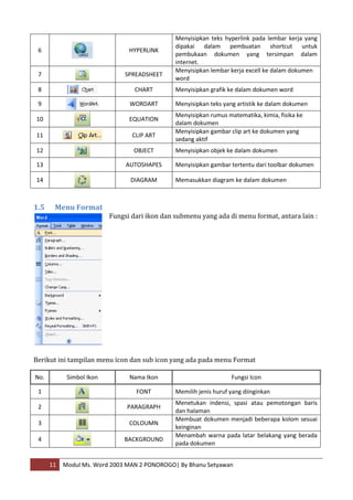 Menyisipkan teks hyperlink pada lembar kerja yang
                                               dipakai dalam pembuatan shortcut untuk
 6                              HYPERLINK
                                               pembukaan dokumen yang tersimpan dalam
                                               internet.
                                               Menyisipkan lembar kerja excell ke dalam dokumen
 7                             SPREADSHEET
                                               word
 8                                CHART        Menyisipkan grafik ke dalam dokumen word

 9                              WORDART        Menyisipkan teks yang artistik ke dalam dokumen
                                               Menyisipkan rumus matematika, kimia, fisika ke
10                              EQUATION
                                               dalam dokumen
                                               Menyisipkan gambar clip art ke dokumen yang
11                               CLIP ART
                                               sedang aktif
12                               OBJECT        Menyisipkan objek ke dalam dokumen

13                             AUTOSHAPES      Menyisipkan gambar tertentu dari toolbar dokumen

14                              DIAGRAM        Memasukkan diagram ke dalam dokumen



1.5    Menu Format
                          Fungsi dari ikon dan submenu yang ada di menu format, antara lain :




Berikut ini tampilan menu icon dan sub icon yang ada pada menu Format

No.         Simbol Ikon         Nama Ikon                          Fungsi Icon

 1                                FONT         Memilih jenis huruf yang diinginkan
                                               Menetukan indensi, spasi atau pemotongan baris
 2                             PARAGRAPH
                                               dan halaman
                                               Membuat dokumen menjadi beberapa kolom sesuai
 3                              COLOUMN
                                               keinginan
                                               Menambah warna pada latar belakang yang berada
 4                            BACKGROUND
                                               pada dokumen


      11   Modul Ms. Word 2003 MAN 2 PONOROGO| By Bhanu Setyawan
 