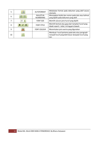 Melakukan format pada dokumen yang aktif secara
5                            AUTOFORMAT
                                             otomatis
                              BULLETS &      Menyiapkan bullet dan nomor pada teks atau kalimat
6
                             NUMBERING       yang dipilih pada dokumen yang aktif
7                             FONT SIZE      Memilih ukuran jenis huruf yang dipilih
                                             Memilih bentuk atau gaya dari tampilan huruf yang
8                             FONT STYLE
                                             dipaki seperti : tebal, miring,garis bawah
9                            FONT COLOUR     Menentukan jenis warna yang digunakan
                                             Membuat huruf pertama pada teks atau paragraph
10                                           menjadi huruf yang lebih besar daripada huruf yang
                                             lain




     12   Modul Ms. Word 2003 MAN 2 PONOROGO| By Bhanu Setyawan
 