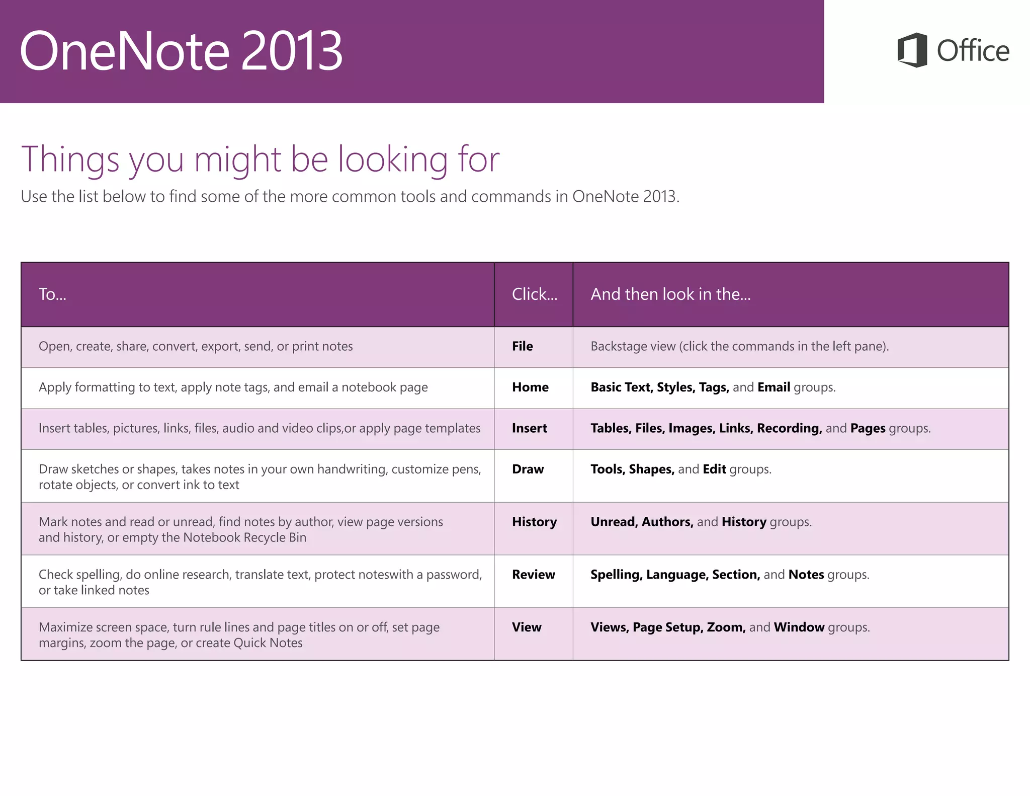 Things you might be looking for
Use the list below to find some of the more common tools and commands in OneNote 2013.
To... Click... And then look in the...
Open, create, share, convert, export, send, or print notes File Backstage view (click the commands in the left pane).
Apply formatting to text, apply note tags, and email a notebook page Home Basic Text, Styles, Tags, and Email groups.
Insert tables, pictures, links, files, audio and video clips,or apply page templates Insert Tables, Files, Images, Links, Recording, and Pages groups.
Draw sketches or shapes, takes notes in your own handwriting, customize pens,
rotate objects, or convert ink to text
Draw Tools, Shapes, and Edit groups.
Mark notes and read or unread, find notes by author, view page versions
and history, or empty the Notebook Recycle Bin
History Unread, Authors, and History groups.
Check spelling, do online research, translate text, protect noteswith a password,
or take linked notes
Review Spelling, Language, Section, and Notes groups.
Maximize screen space, turn rule lines and page titles on or off, set page
margins, zoom the page, or create Quick Notes
View Views, Page Setup, Zoom, and Window groups.
 
