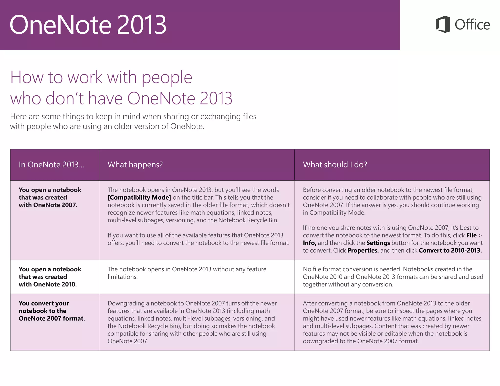 How to work with people
who don’t have OneNote 2013
Here are some things to keep in mind when sharing or exchanging files
with people who are using an older version of OneNote.
In OneNote 2013... What happens? What should I do?
You open a notebook
that was created
with OneNote 2007.
The notebook opens in OneNote 2013, but you’ll see the words
[Compatibility Mode] on the title bar. This tells you that the
notebook is currently saved in the older file format, which doesn’t
recognize newer features like math equations, linked notes,
multi-level subpages, versioning, and the Notebook Recycle Bin.
If you want to use all of the available features that OneNote 2013
offers, you’ll need to convert the notebook to the newest file format.
Before converting an older notebook to the newest file format,
consider if you need to collaborate with people who are still using
OneNote 2007. If the answer is yes, you should continue working
in Compatibility Mode.
If no one you share notes with is using OneNote 2007, it’s best to
convert the notebook to the newest format. To do this, click File >
Info, and then click the Settings button for the notebook you want
to convert. Click Properties, and then click Convert to 2010-2013.
You open a notebook
that was created
with OneNote 2010.
The notebook opens in OneNote 2013 without any feature
limitations.
No file format conversion is needed. Notebooks created in the
OneNote 2010 and OneNote 2013 formats can be shared and used
together without any conversion.
You convert your
notebook to the
OneNote 2007 format.
Downgrading a notebook to OneNote 2007 turns off the newer
features that are available in OneNote 2013 (including math
equations, linked notes, multi-level subpages, versioning, and
the Notebook Recycle Bin), but doing so makes the notebook
compatible for sharing with other people who are still using
OneNote 2007.
After converting a notebook from OneNote 2013 to the older
OneNote 2007 format, be sure to inspect the pages where you
might have used newer features like math equations, linked notes,
and multi-level subpages. Content that was created by newer
features may not be visible or editable when the notebook is
downgraded to the OneNote 2007 format.
 