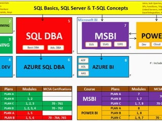 Microsoft Online Courses at SQL School