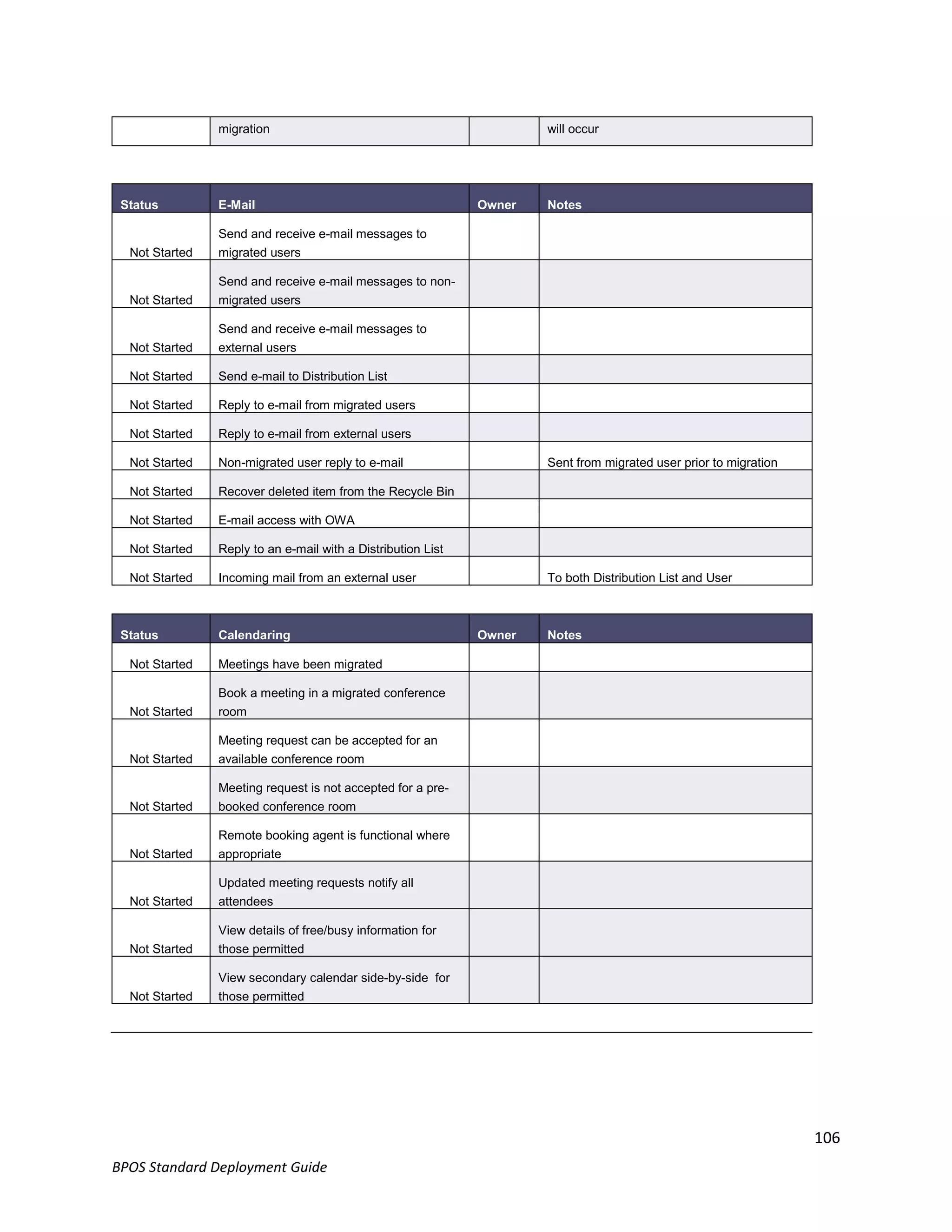 migration                                             will occur




 Status         E-Mail                                        Owner   Notes

                Send and receive e-mail messages to
  Not Started   migrated users

                Send and receive e-mail messages to non-
  Not Started   migrated users

                Send and receive e-mail messages to
  Not Started   external users

  Not Started   Send e-mail to Distribution List

  Not Started   Reply to e-mail from migrated users

  Not Started   Reply to e-mail from external users

  Not Started   Non-migrated user reply to e-mail                     Sent from migrated user prior to migration

  Not Started   Recover deleted item from the Recycle Bin

  Not Started   E-mail access with OWA

  Not Started   Reply to an e-mail with a Distribution List

  Not Started   Incoming mail from an external user                   To both Distribution List and User



 Status         Calendaring                                   Owner   Notes

  Not Started   Meetings have been migrated

                Book a meeting in a migrated conference
  Not Started   room

                Meeting request can be accepted for an
  Not Started   available conference room

                Meeting request is not accepted for a pre-
  Not Started   booked conference room

                Remote booking agent is functional where
  Not Started   appropriate

                Updated meeting requests notify all
  Not Started   attendees

                View details of free/busy information for
  Not Started   those permitted

                View secondary calendar side-by-side for
  Not Started   those permitted




                                                                                                                   106
BPOS Standard Deployment Guide
 