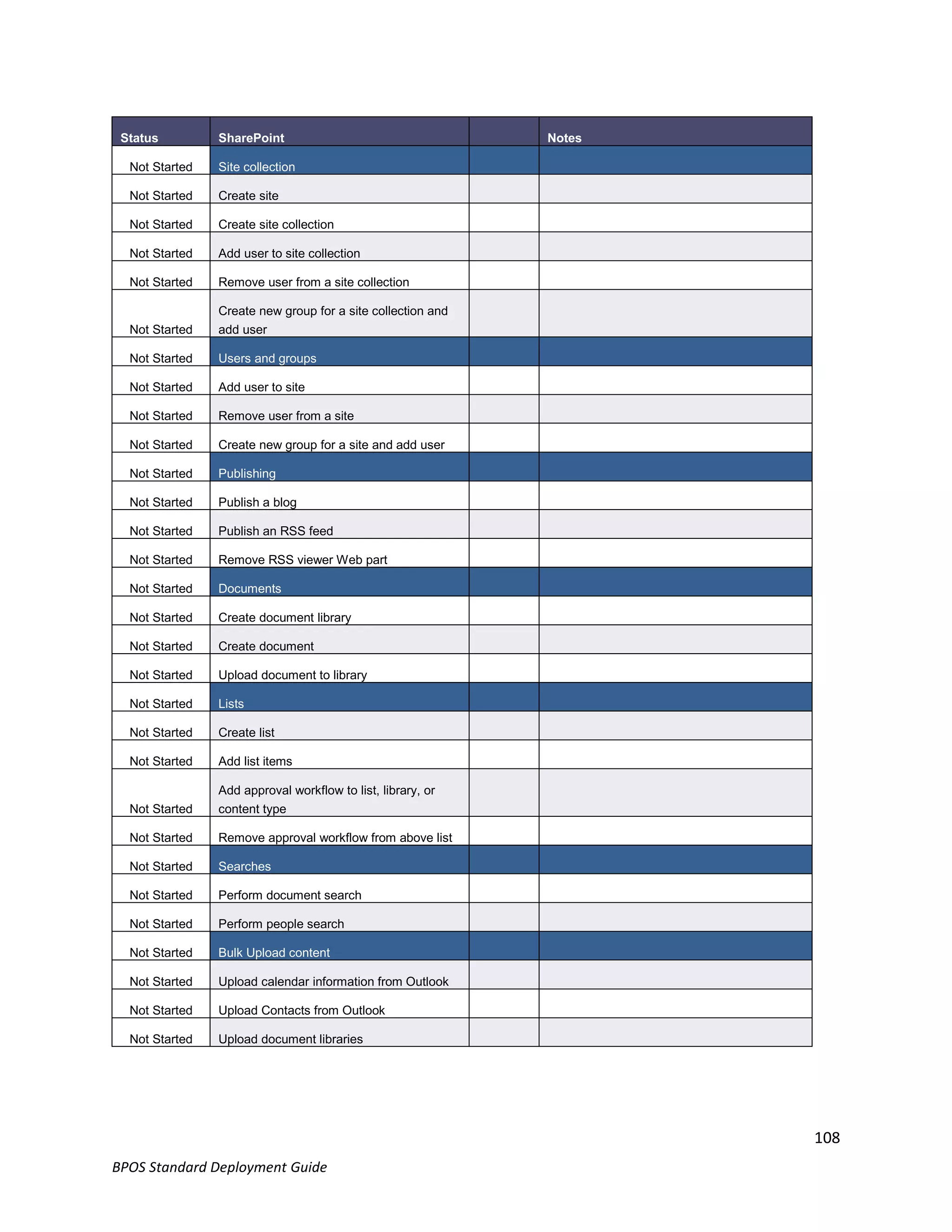Status         SharePoint                                   Notes

  Not Started   Site collection

  Not Started   Create site

  Not Started   Create site collection

  Not Started   Add user to site collection

  Not Started   Remove user from a site collection

                Create new group for a site collection and
  Not Started   add user

  Not Started   Users and groups

  Not Started   Add user to site

  Not Started   Remove user from a site

  Not Started   Create new group for a site and add user

  Not Started   Publishing

  Not Started   Publish a blog

  Not Started   Publish an RSS feed

  Not Started   Remove RSS viewer Web part

  Not Started   Documents

  Not Started   Create document library

  Not Started   Create document

  Not Started   Upload document to library

  Not Started   Lists

  Not Started   Create list

  Not Started   Add list items

                Add approval workflow to list, library, or
  Not Started   content type

  Not Started   Remove approval workflow from above list

  Not Started   Searches

  Not Started   Perform document search

  Not Started   Perform people search

  Not Started   Bulk Upload content

  Not Started   Upload calendar information from Outlook

  Not Started   Upload Contacts from Outlook

  Not Started   Upload document libraries




                                                                     108
BPOS Standard Deployment Guide
 