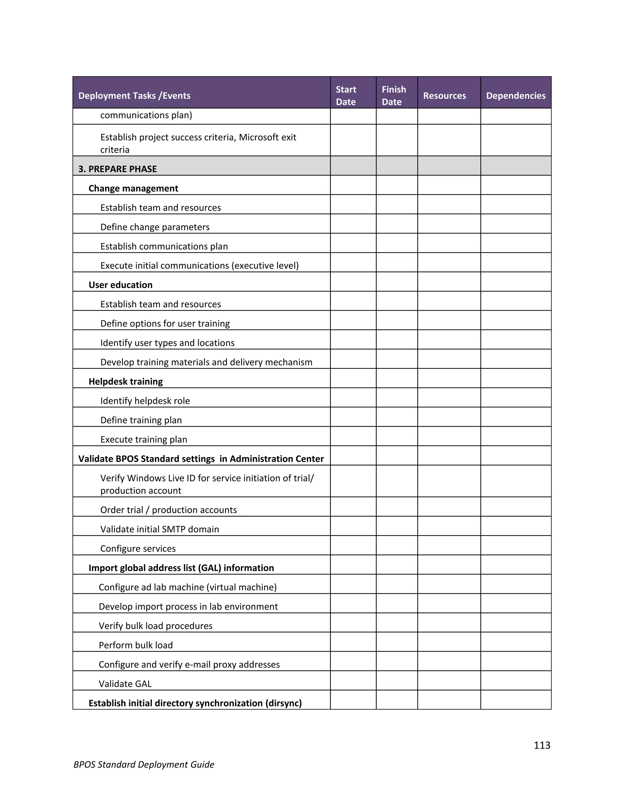 Start   Finish
 Deployment Tasks /Events                                                        Resources   Dependencies
                                                                Date    Date
      communications plan)

      Establish project success criteria, Microsoft exit
      criteria
 3. PREPARE PHASE
   Change management
      Establish team and resources
      Define change parameters
      Establish communications plan
      Execute initial communications (executive level)
   User education
      Establish team and resources
      Define options for user training
      Identify user types and locations
      Develop training materials and delivery mechanism
   Helpdesk training
      Identify helpdesk role
      Define training plan
      Execute training plan
 Validate BPOS Standard settings in Administration Center
      Verify Windows Live ID for service initiation of trial/
      production account
      Order trial / production accounts
      Validate initial SMTP domain
      Configure services
   Import global address list (GAL) information
     Configure ad lab machine (virtual machine)
     Develop import process in lab environment
     Verify bulk load procedures
     Perform bulk load
     Configure and verify e-mail proxy addresses
     Validate GAL
   Establish initial directory synchronization (dirsync)



                                                                                                      113
BPOS Standard Deployment Guide
 