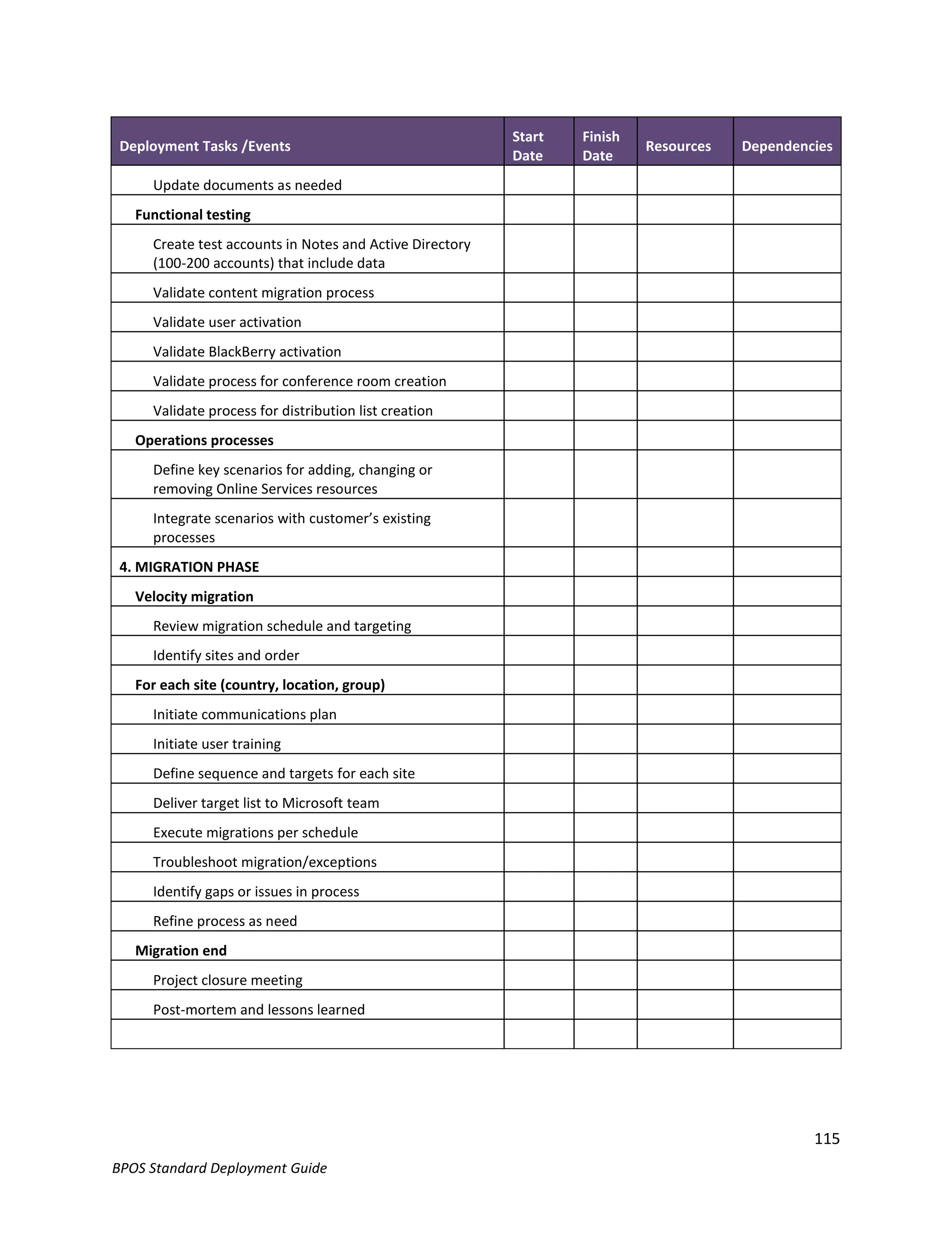 Start   Finish
 Deployment Tasks /Events                                                  Resources   Dependencies
                                                          Date    Date
     Update documents as needed
   Functional testing
     Create test accounts in Notes and Active Directory
     (100-200 accounts) that include data
     Validate content migration process
     Validate user activation
     Validate BlackBerry activation
     Validate process for conference room creation
     Validate process for distribution list creation
   Operations processes
     Define key scenarios for adding, changing or
     removing Online Services resources
     Integrate scenarios with customer’s existing
     processes
 4. MIGRATION PHASE
   Velocity migration
     Review migration schedule and targeting
     Identify sites and order
   For each site (country, location, group)
     Initiate communications plan
     Initiate user training
     Define sequence and targets for each site
     Deliver target list to Microsoft team
     Execute migrations per schedule
     Troubleshoot migration/exceptions
     Identify gaps or issues in process
     Refine process as need
   Migration end
     Project closure meeting
     Post-mortem and lessons learned




                                                                                                115
BPOS Standard Deployment Guide
 